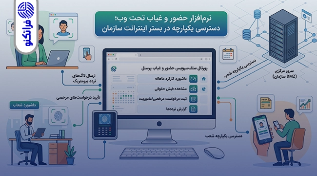 بررسی تخصصی معماری سیستم‌های مدیریت تردد
